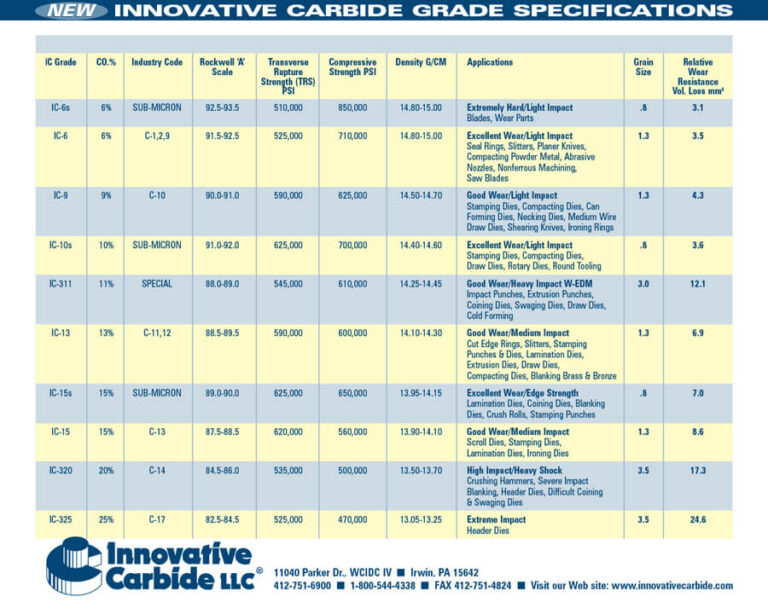 Tungsten Carbide Grades Chart Innovative Carbide